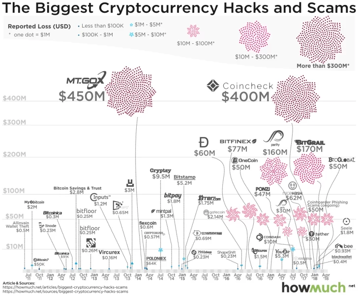 Aquí están los mayores hacks y scams en la historia de las criptomonedas