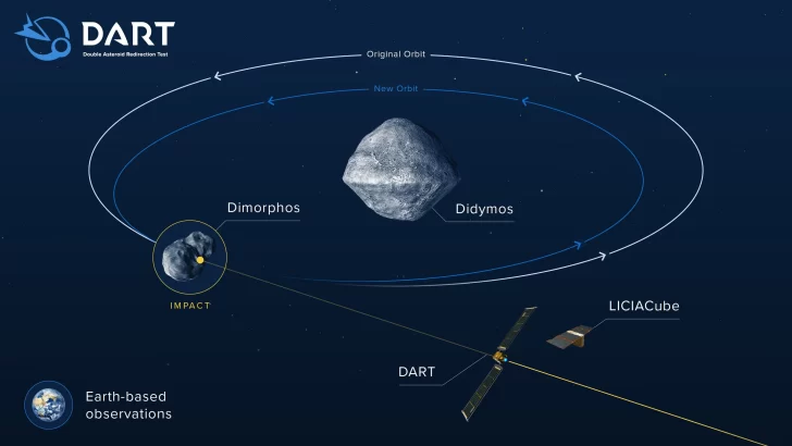 La NASA colisiona la sonda Dart contra un asteroide
