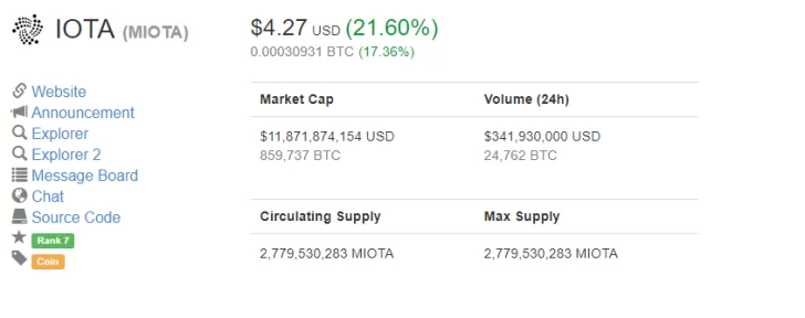 El precio de IOTA rompe los US$ 4.25 con relativa facilidad