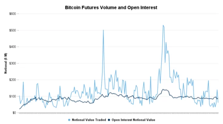 El precio de Bitcoin se reanuda manteniendo patrón mientras el comercio de futuros se dispara