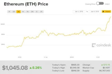 Ethereum (ETH) rompe los US$ 1,000 para registrar alto valor Ethereum (ETH) rompe los US$ 1,000 para registrar alto valor