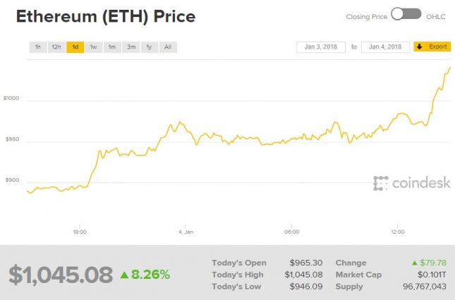 Ethereum (ETH) rompe los US$ 1,000 para registrar alto valor