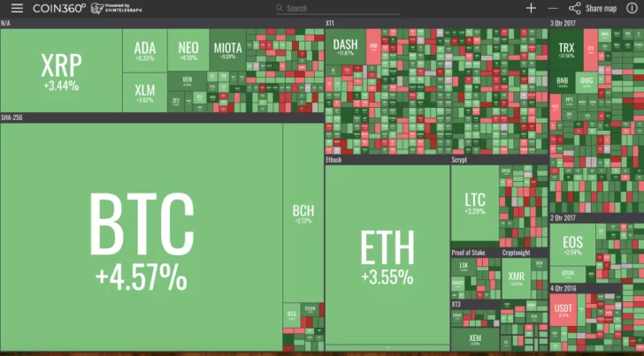 Bitcoin y Ethereum crecen un 18% en la semana, los mercados ahora estan en verde
