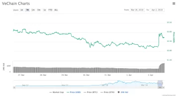 BTC supera los US$7,000 a medida que los mercados de criptos continúan viendo un crecimiento lento BTC supera los US$7,000 a medida que los mercados de criptos continúan viendo un crecimiento lento