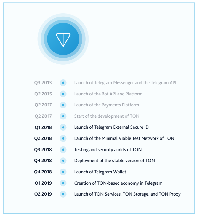 Grams (TON): Todos los detalles de la criptomoneda de Telegram