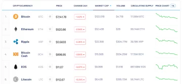 ETH cae otro 10% a medida que el mercado de cifrado esta en baja