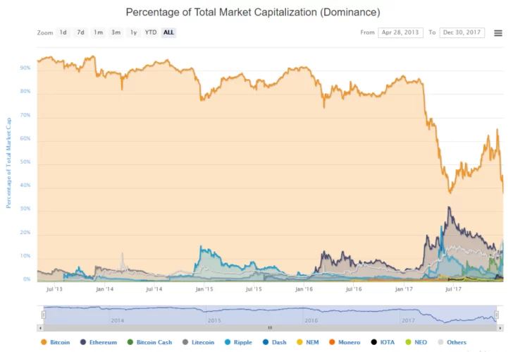 El precio de Bitcoin cae por debajo de US$ 13,000 nuevamente y Ripple registra ganancias masivas