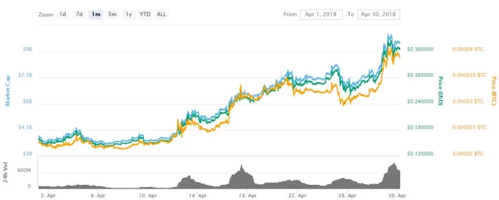 El precio de Cardano bajó un 5% pero se acerca el punto de ruptura
